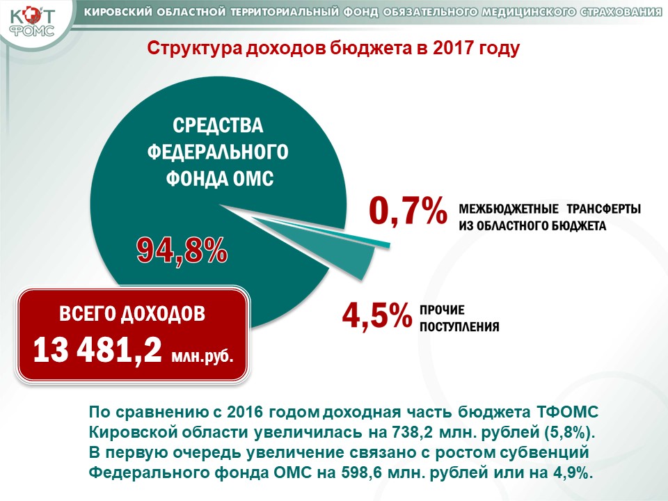 Министерство финансов составило проект бюджета фонда обязательного медицинского страхования