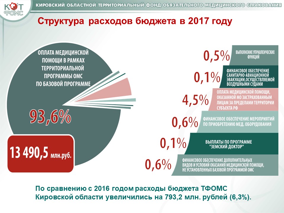 Министерство финансов составило проект бюджета фонда обязательного медицинского страхования